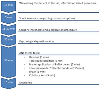 Decreased Autonomic Reactivity and Psychiatric Comorbidities in Neurological Patients With Medically Unexplained Sensory Symptoms: A Case-Control Study